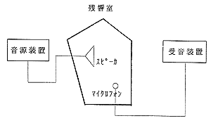 残響室法吸音率測定系統図