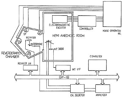 図-3音響材料評価システム
