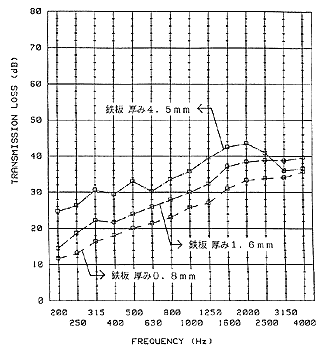 図-4音響透過損失測定結果（鉄板）