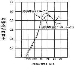 図-6残響室法吸音率の測定例