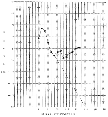 図-2無響室の防振構造性能(振動加速度レベル差)