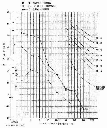 図-3無響室の暗騒音レベル（室中央）