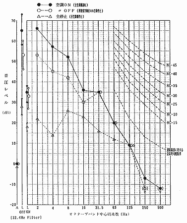 図-4暗騒音レベル（視聴覚実験室）