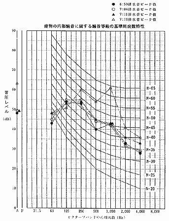 便所排水時の音圧レベル周波数特性