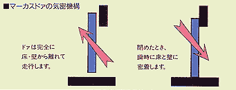 図3 マーカス スライディングドアの機構