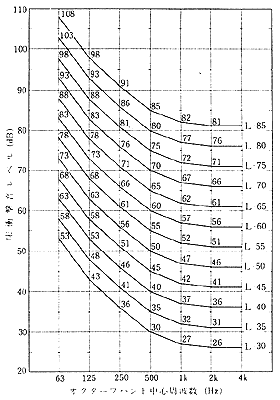 遮音等級Lを求める基準曲線