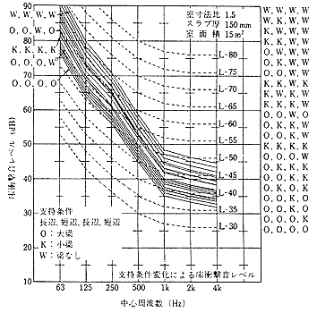 支持条件変化による床衝撃音レベルの傾向