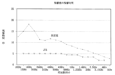 図1 残響室の残響時間