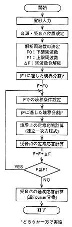 IFFT法の計算フロー