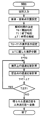 直接法の計算フロー