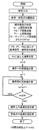 本手法の計算フロー