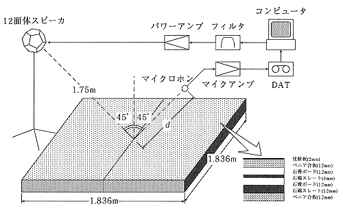 実験Iのブロック図