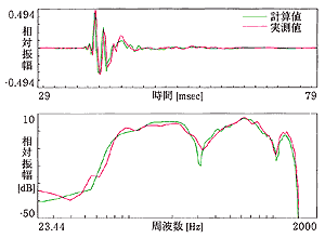 実験結果 ... 受音点 d=0.6m