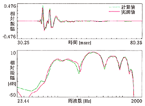 実験結果 ... 受音点 d=1.5m