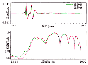 実験結果 ... 受音点 d=2.5m