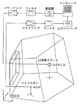 実験IIのブロック図