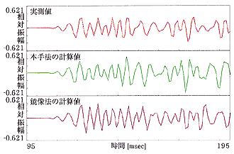 実験結果 ... 受音点(2,1,1.2)