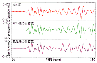 実験結果 ... 受音点(3,3,1.2)