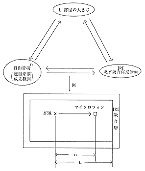 図1音場設計の3要素