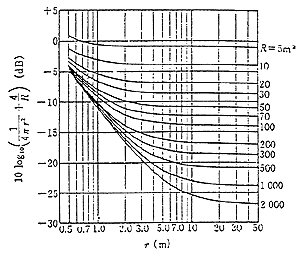 図2拡散音場における音圧距離減衰特性（Q＝1の場合）