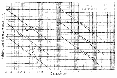 図4完全反射面上における音圧距離減衰特性