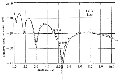 図5-1半自由空間における音圧距離減衰特性（1）