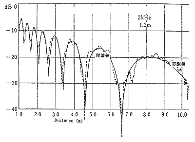 図5-2半自由空間における音圧距離減衰特性（2）