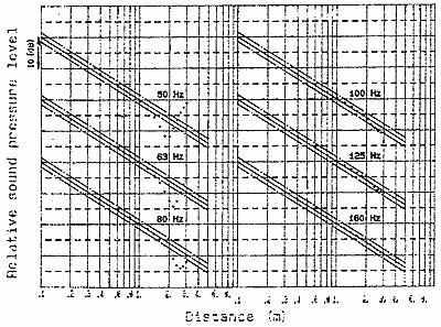 図8完全無響室内音圧距離減衰特性予測値