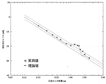 図12逆自乗特性（音源からx軸負方向に対して仰角45度方向）