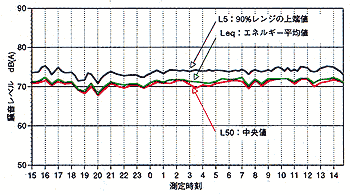 10階測定結果の時間変動図