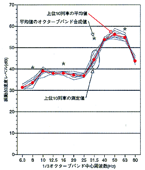 地盤振動の測定結果