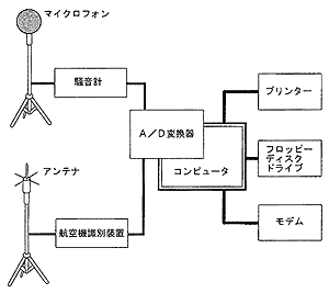 自動監視システム（DL-80/R）のブロック図