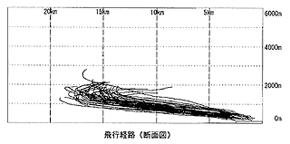 飛行高度コース測定結果（B747：離陸機）