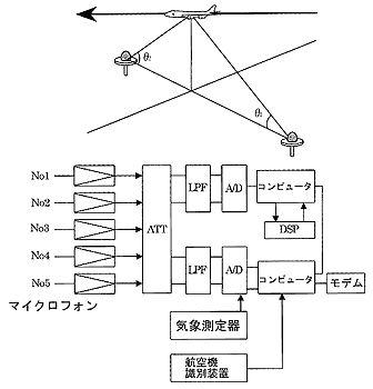 飛行高度コース自動測定システムブロック図