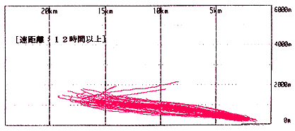 飛行目的地別の高度比較（B747:離陸機）
