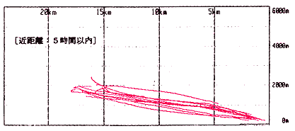飛行目的地別の高度比較（B747:離陸機）