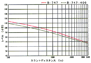 騒音レベル曲線の例