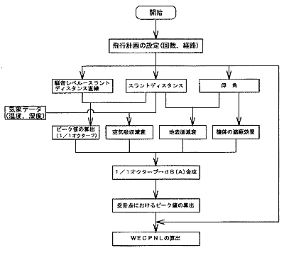 予測シミュレーション概略フロー図