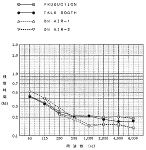 図-3  残響時間の測定結果