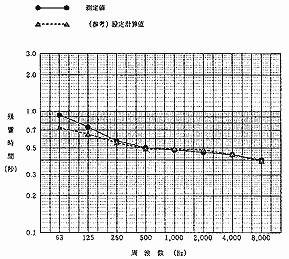 残響時間測定結果 メインフロアー