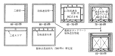 固定遮音構造と浮遮音構造