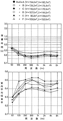 残響時間の実測値と室内平均吸音率の逆算値 
コントロールルーム