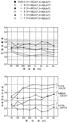 残響時間の実測値と室内平均吸音率の逆算値 
スタジオ・メインフロア