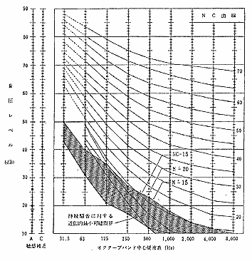 スタジオ暗騒音レベルの実測値（空調騒音）スタジオ・メインフロア
