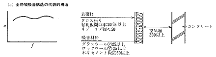 代表的な吸音構造と吸音特性の傾向