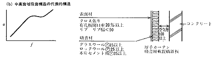 代表的な吸音構造と吸音特性の傾向