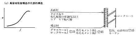 代表的な吸音構造と吸音特性の傾向