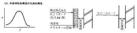 代表的な吸音構造と吸音特性の傾向