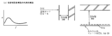 代表的な吸音構造と吸音特性の傾向