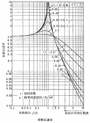 振動伝達率の周波数特性
